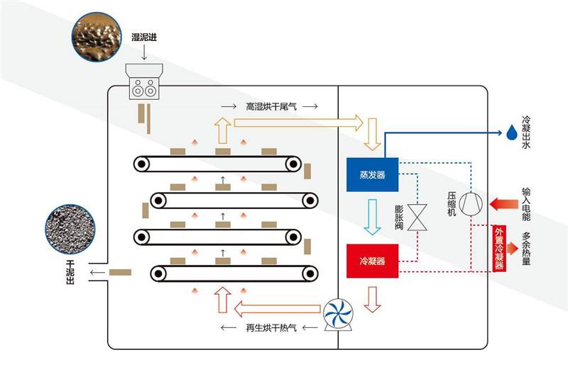 污泥烘干机比传统干燥系统的优势(污泥烘干机的特点及应用)